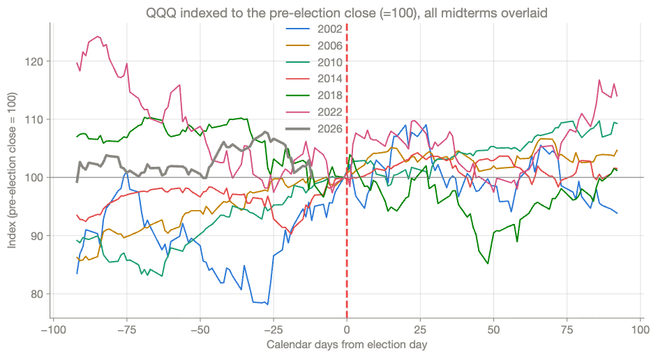 QQQ indexed to 100 at the last close before each midterm election, 2002 to 2026 overlaid