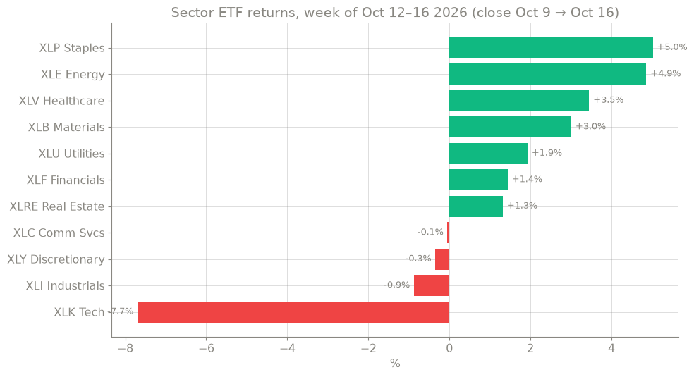 Bar chart of sector ETF returns for the week: staples, energy and healthcare up the most; tech down 7.7%