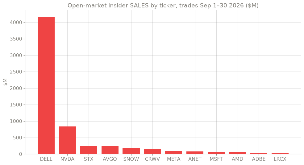 Bar chart of September open-market insider sales by ticker in millions of dollars, led by Dell at about $4.2 billion