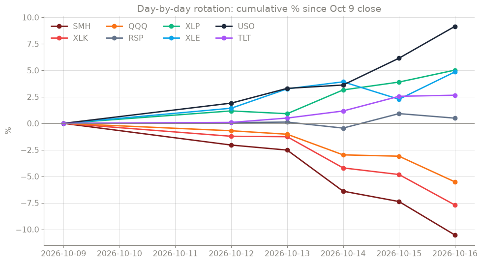 Line chart of cumulative daily returns since Oct 9 for SMH, XLK, QQQ, RSP, XLP, XLE, USO and TLT, diverging through the week