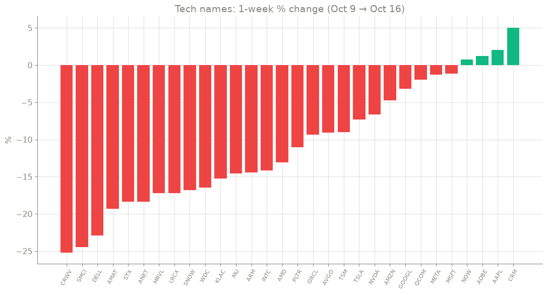 Bar chart of one-week percent change for 30 tech stocks, from CoreWeave at -25% to Salesforce at +5%