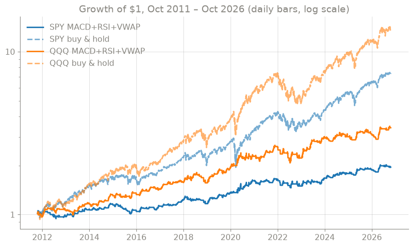 Top: growth of $1 in SPY and QQQ, Oct 2011 to Oct 2026 (log scale). Solid lines are the MACD + RSI + VWAP strategy, dashed lines are buy-and-hold. Bottom: yearly return of the strategy minus buy-and-hold for all nine symbols, in percentage points. Green means the strategy won that year, red means it lost. The only mostly green column is 2022.