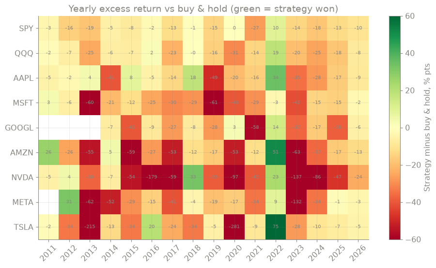 Top: growth of $1 in SPY and QQQ, Oct 2011 to Oct 2026 (log scale). Solid lines are the MACD + RSI + VWAP strategy, dashed lines are buy-and-hold. Bottom: yearly return of the strategy minus buy-and-hold for all nine symbols, in percentage points. Green means the strategy won that year, red means it lost. The only mostly green column is 2022.