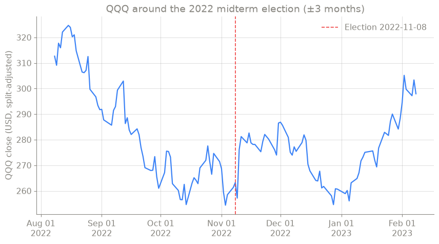 QQQ around the 2022 midterm election
