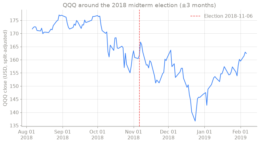 QQQ around the 2018 midterm election