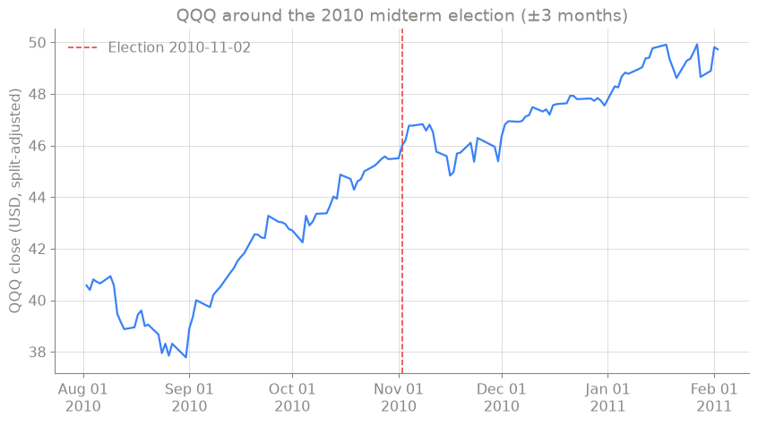 QQQ around the 2010 midterm election