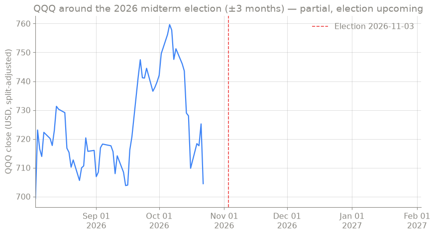 QQQ around the 2026 midterm election, partial window