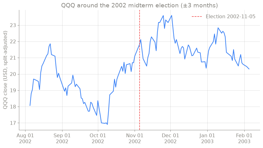 QQQ around the 2002 midterm election
