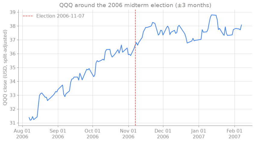 QQQ around the 2006 midterm election
