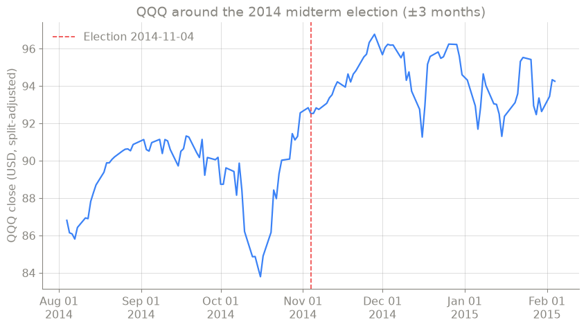 QQQ around the 2014 midterm election