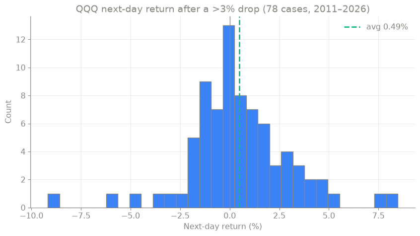 QQQ's next-day return after each of the 78 drops of 3% or more, March 2011 to October 2026. Most results cluster between −2% and +3%, slightly right of zero. The dashed line marks the +0.49% average. The two most extreme results, −9.2% and +8.5%, came on back-to-back days in March 2020.